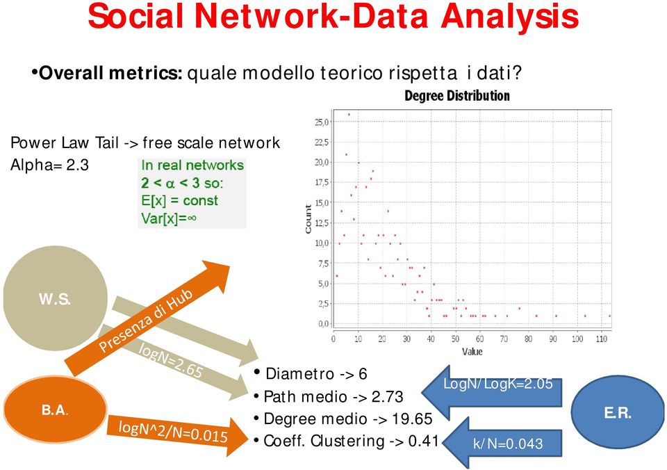 Power Law Tail -> free scale network Al