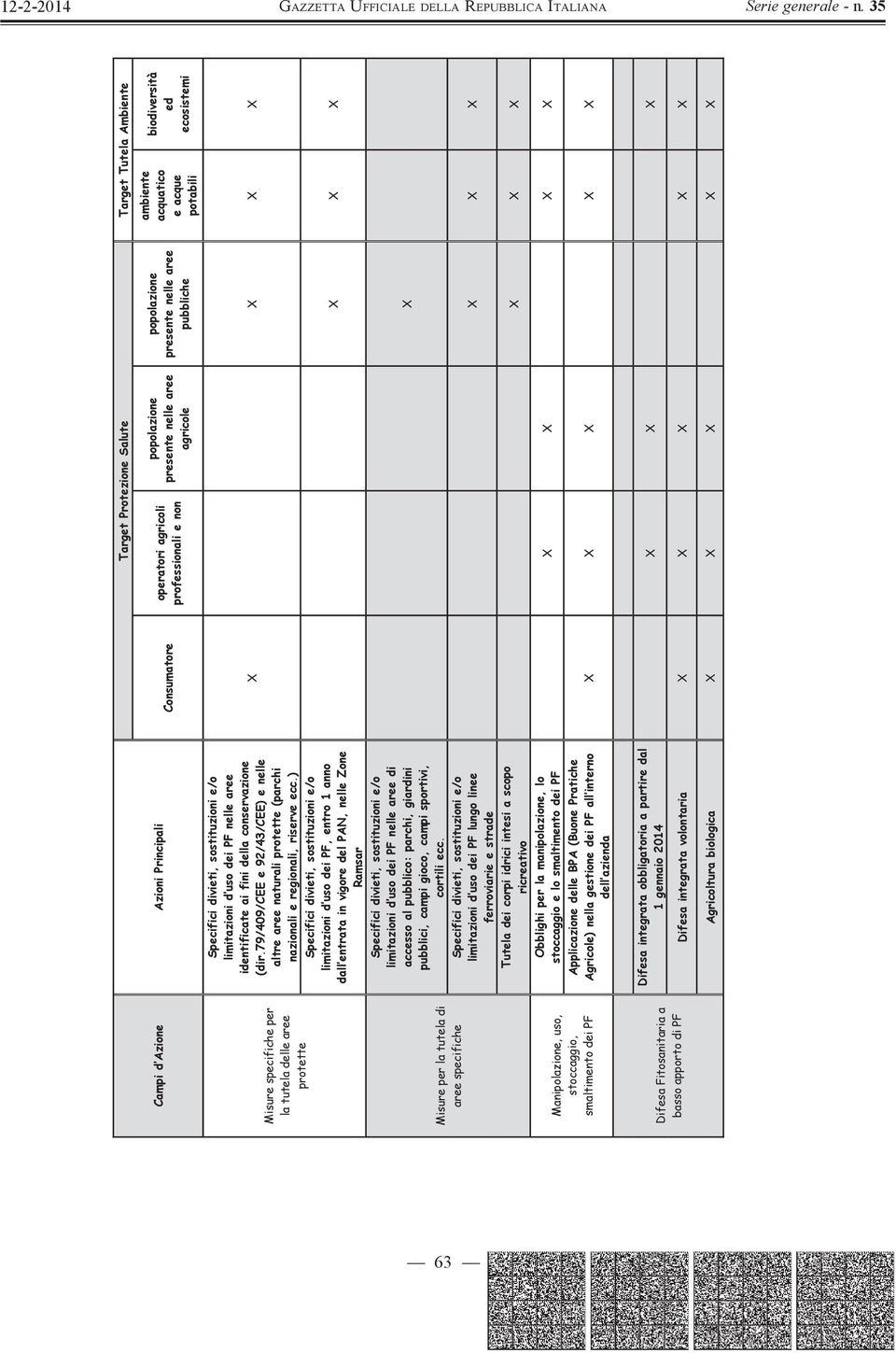 stoccaggio, smaltimento dei PF Specifici divieti, sostituzioni e/o limitazioni d uso dei PF nelle aree identificate ai fini della conservazione (dir.