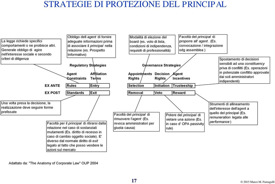 Prospetto Informativo) Regulatory Strategies Agent Constraints Affiliation Terms Modalità di elezione del board (es.