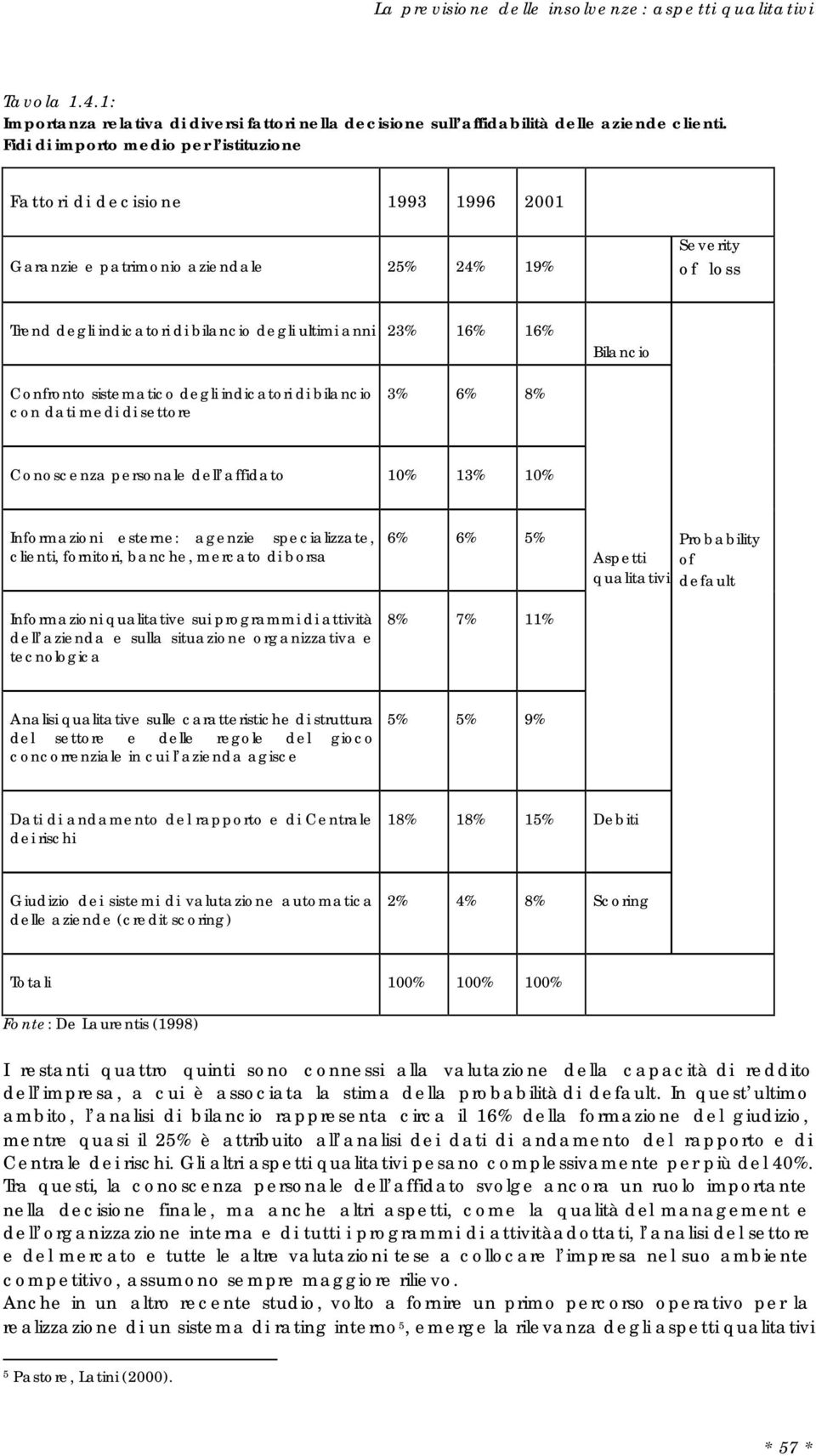 16% Bilancio Confronto sistematico degli indicatori di bilancio con dati medi di settore 3% 6% 8% Conoscenza personale dell affidato 10% 13% 10% Informazioni esterne: agenzie specializzate, clienti,