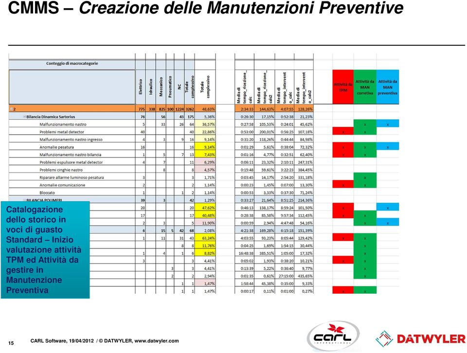 gestire in Manutenzione Preventiva 15 Presentation CARL Software, title,
