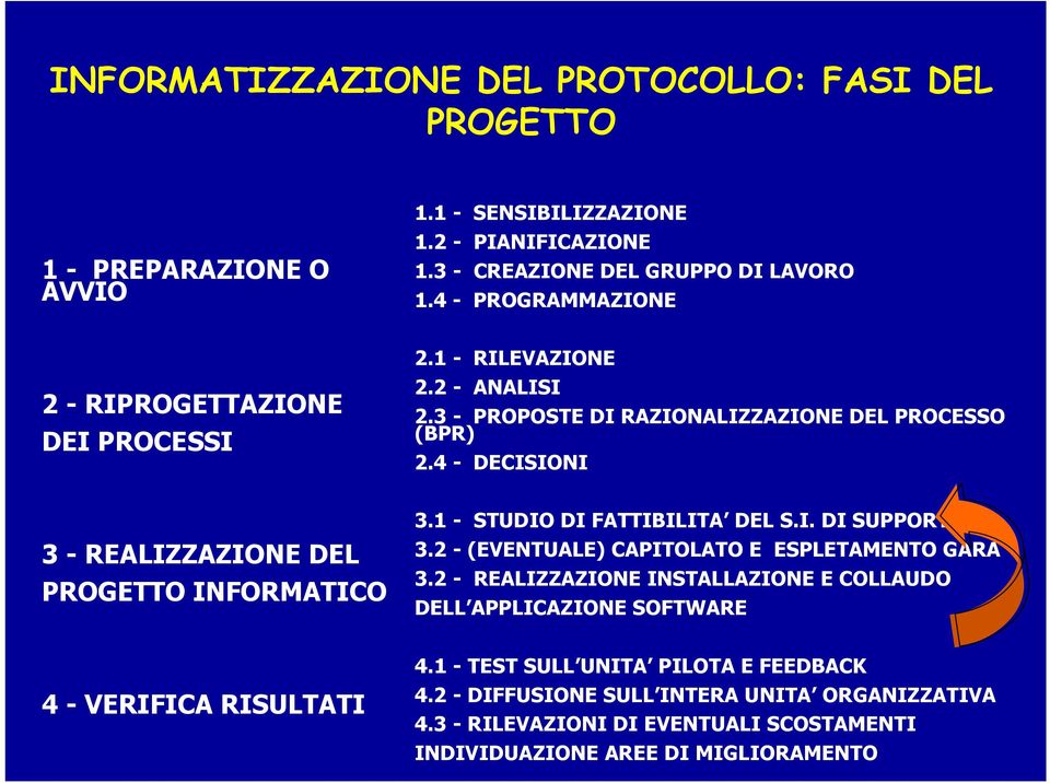 4 - DECISIONI 3 - REALIZZAZIONE DEL PROGETTO INFORMATICO 3.1 - STUDIO DI FATTIBILITA DEL S.I. DI SUPPORTO 3.2 - (EVENTUALE) CAPITOLATO E ESPLETAMENTO GARA 3.