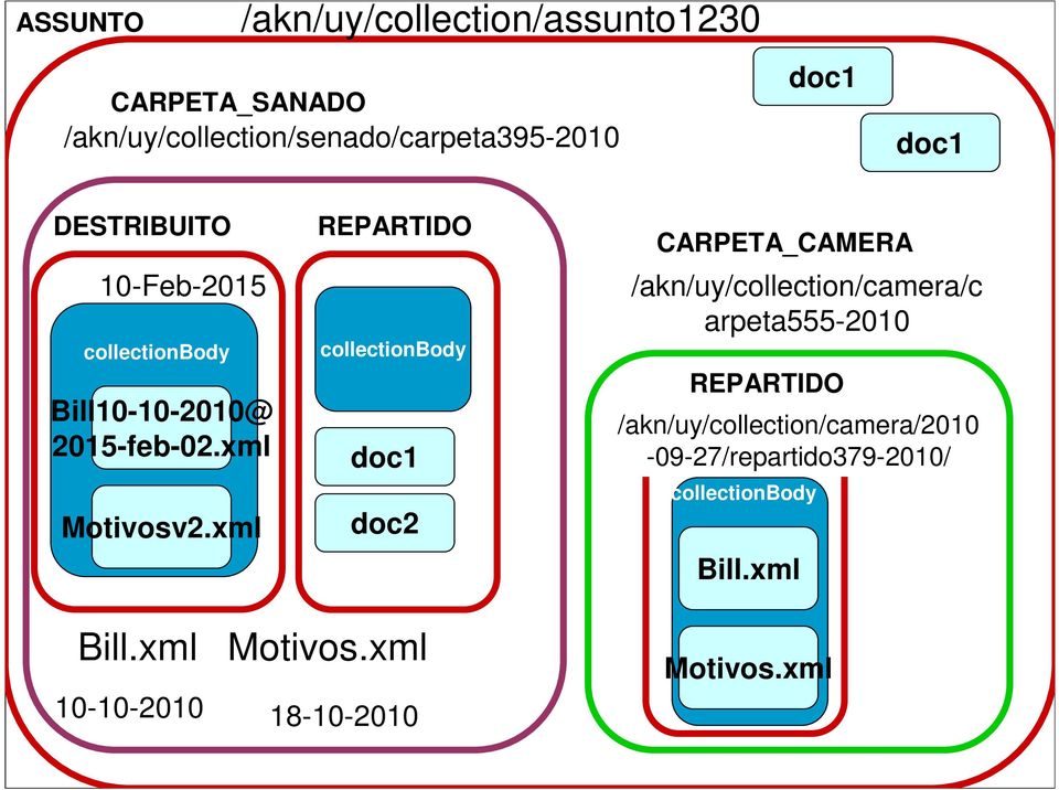xml REPARTIDO collectionbody doc1 doc2 CARPETA_CAMERA /akn/uy/collection/camera/c arpeta555-2010 REPARTIDO
