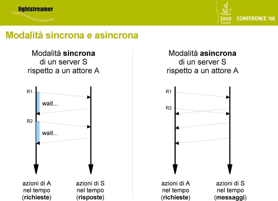 R1 R1 R2 R2 azioni di A nel tempo (richieste) azioni di S nel tempo