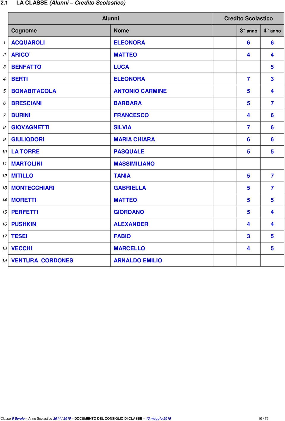 TORRE PASQUALE 5 5 MARTOLINI MASSIMILIANO MITILLO TANIA 5 7 MONTECCHIARI GABRIELLA 5 7 MORETTI MATTEO 5 5 5 PERFETTI GIORDANO 5 6 PUSHKIN ALEXANDER 7