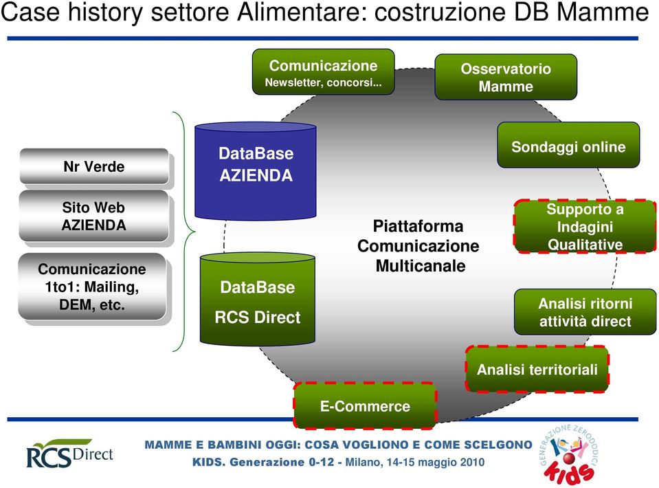 Comunicazione Comunicazione 1to1: 1to1: Mailing, Mailing, DEM, DEM, etc.