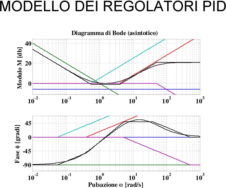 [gradi] 45-45 -9-2 - 2 3 Pulsazione ω [rad/s] Guido