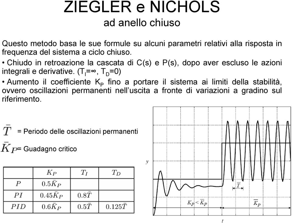 (T I, T D ) Aumento il coefficiente K P fino a portare il sistema ai limiti della stabilità, ovvero oscillazioni permanenti nell uscita a