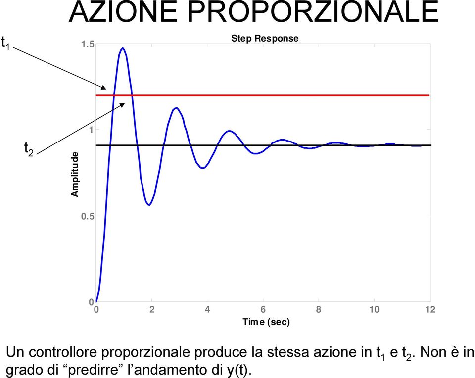 stessa azione in t e t 2.