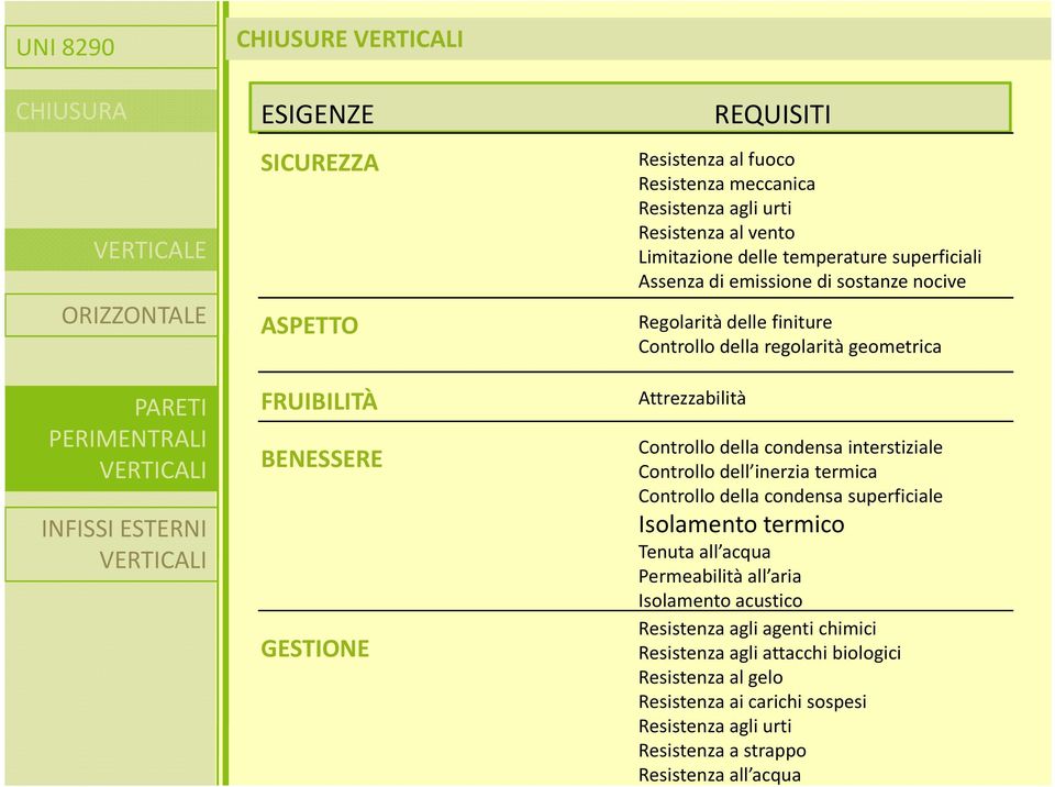 regolarità geometrica Attrezzabilità Controllo della condensa interstiziale Controllo dell inerzia termica Controllo della condensa superficiale Isolamento termico Tenuta all acqua Permeabilità all