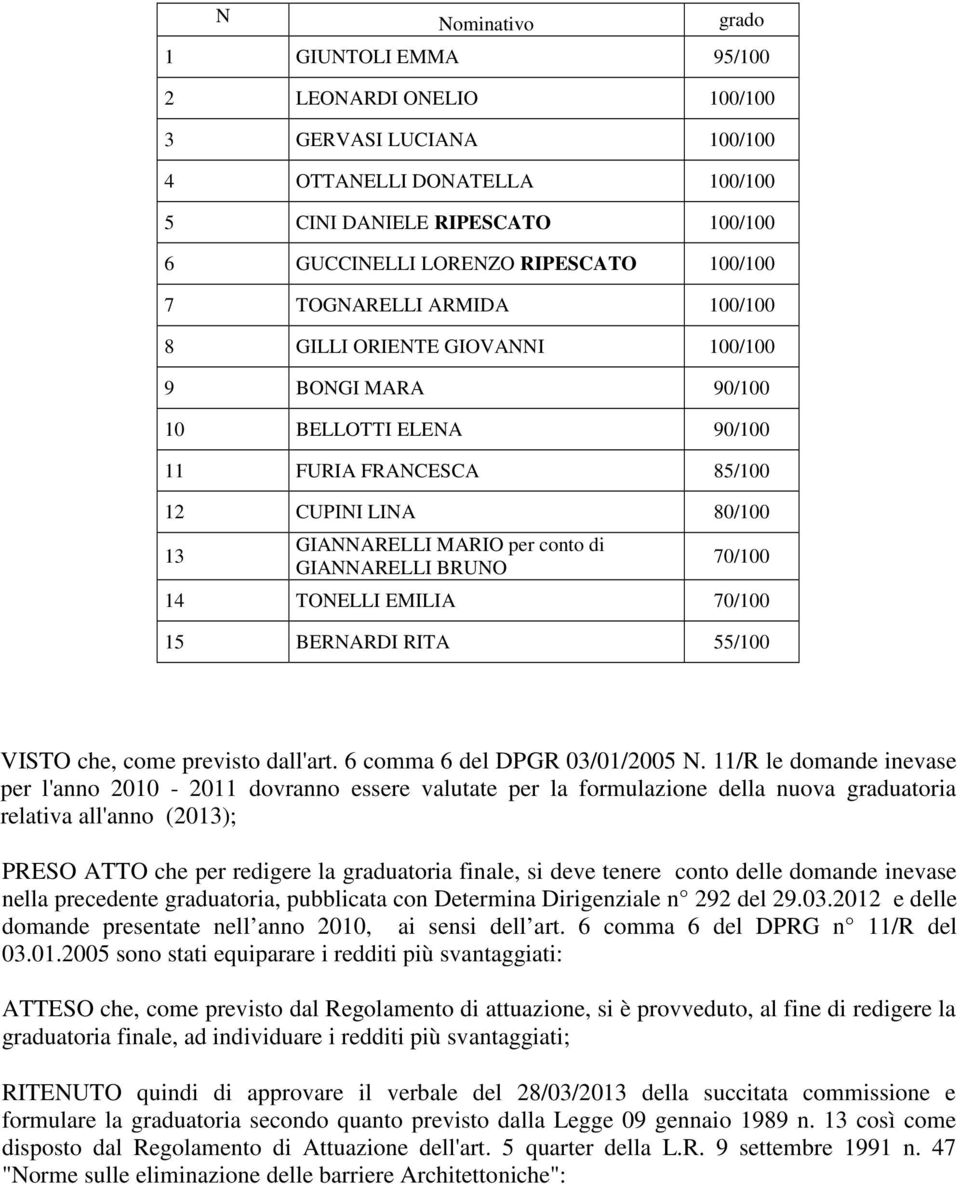 BRUNO 70/100 14 TONELLI EMILIA 70/100 15 BERNARDI RITA 55/100 VISTO che, come previsto dall'art. 6 comma 6 del DPGR 03/01/2005 N.