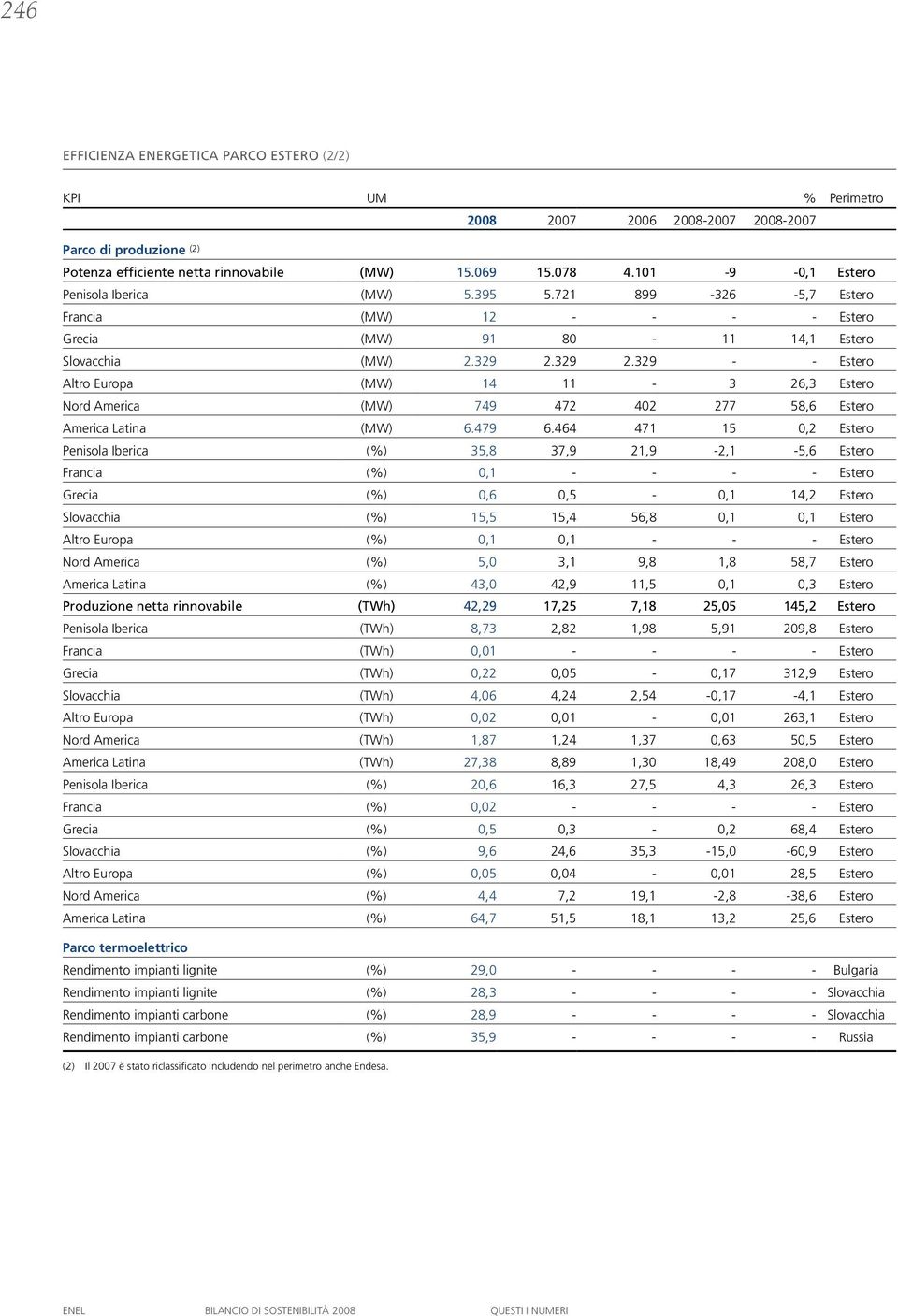 329 2.329 - - Estero Altro Europa (MW) 14 11-3 26,3 Estero Nord America (MW) 749 472 402 277 58,6 Estero America Latina (MW) 6.479 6.