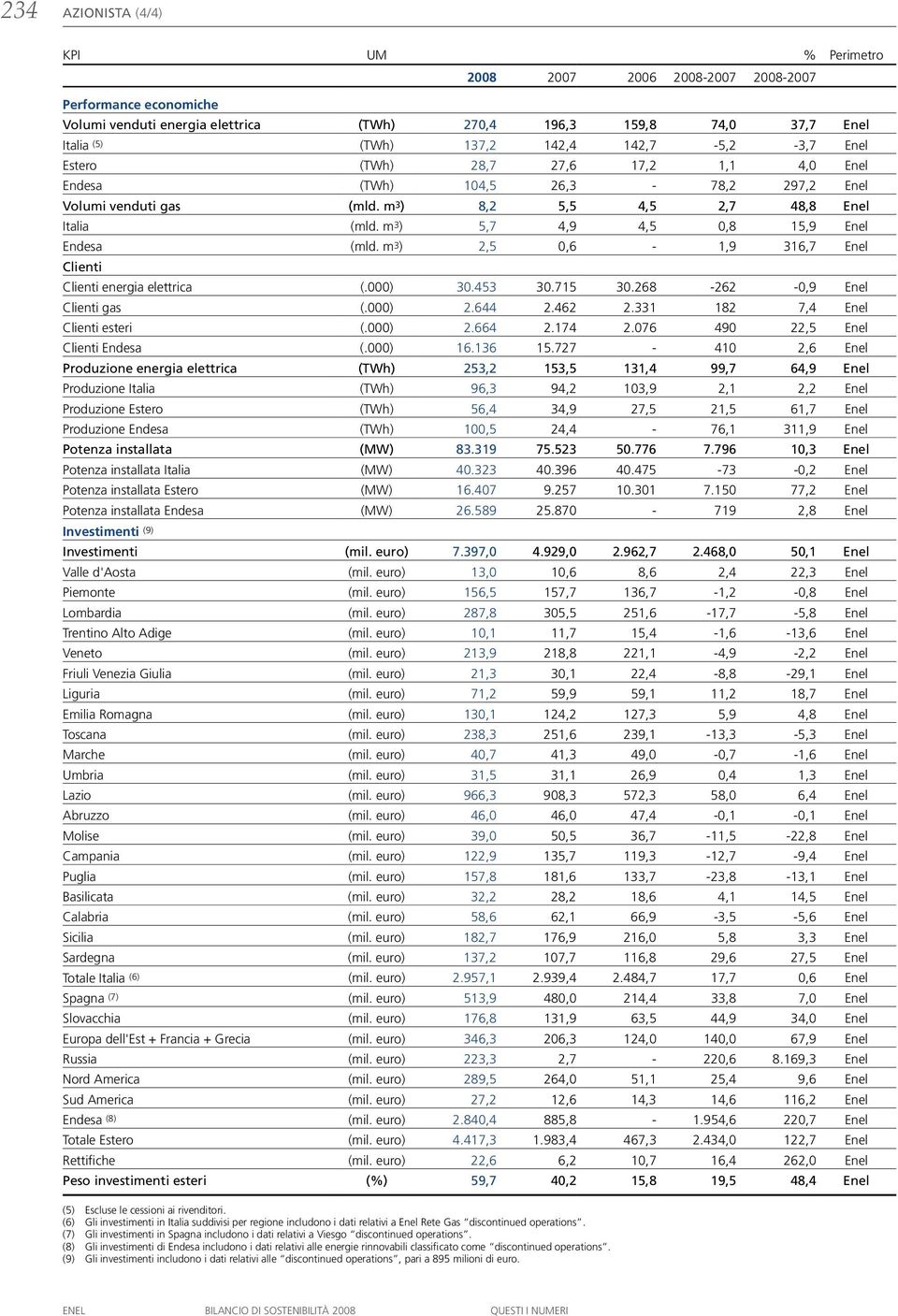 m 3 ) 2,5 0,6-1,9 316,7 Enel Clienti Clienti energia elettrica (.000) 30.453 30.715 30.268-262 -0,9 Enel Clienti gas (.000) 2.644 2.462 2.331 182 7,4 Enel Clienti esteri (.000) 2.664 2.174 2.