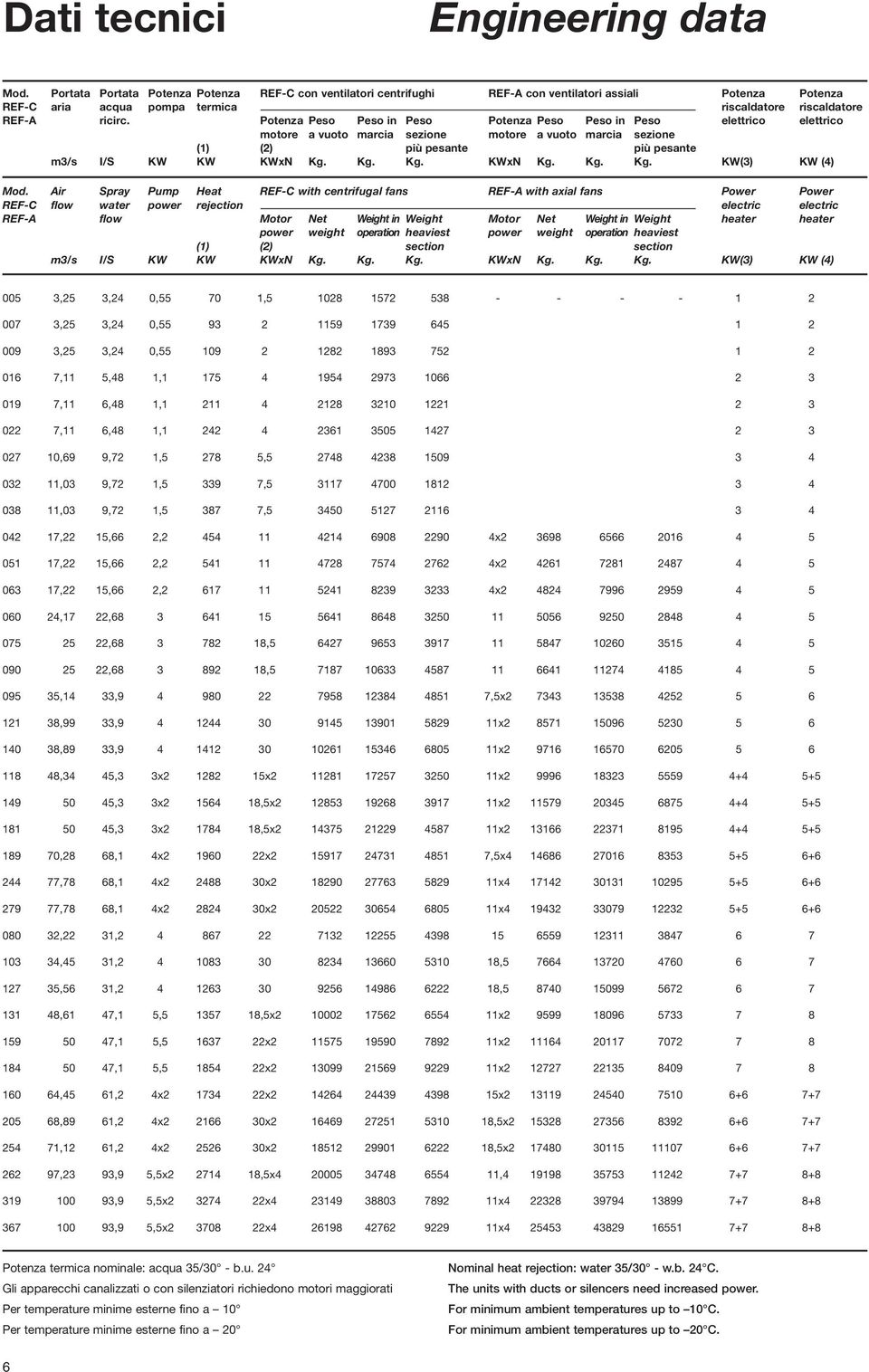 Potenza Peso Peso in Peso Potenza Peso Peso in Peso elettrico elettrico motore a vuoto marcia sezione motore a vuoto marcia sezione (1) (2) più pesante più pesante m3/s I/S KW KW KWxN Kg.