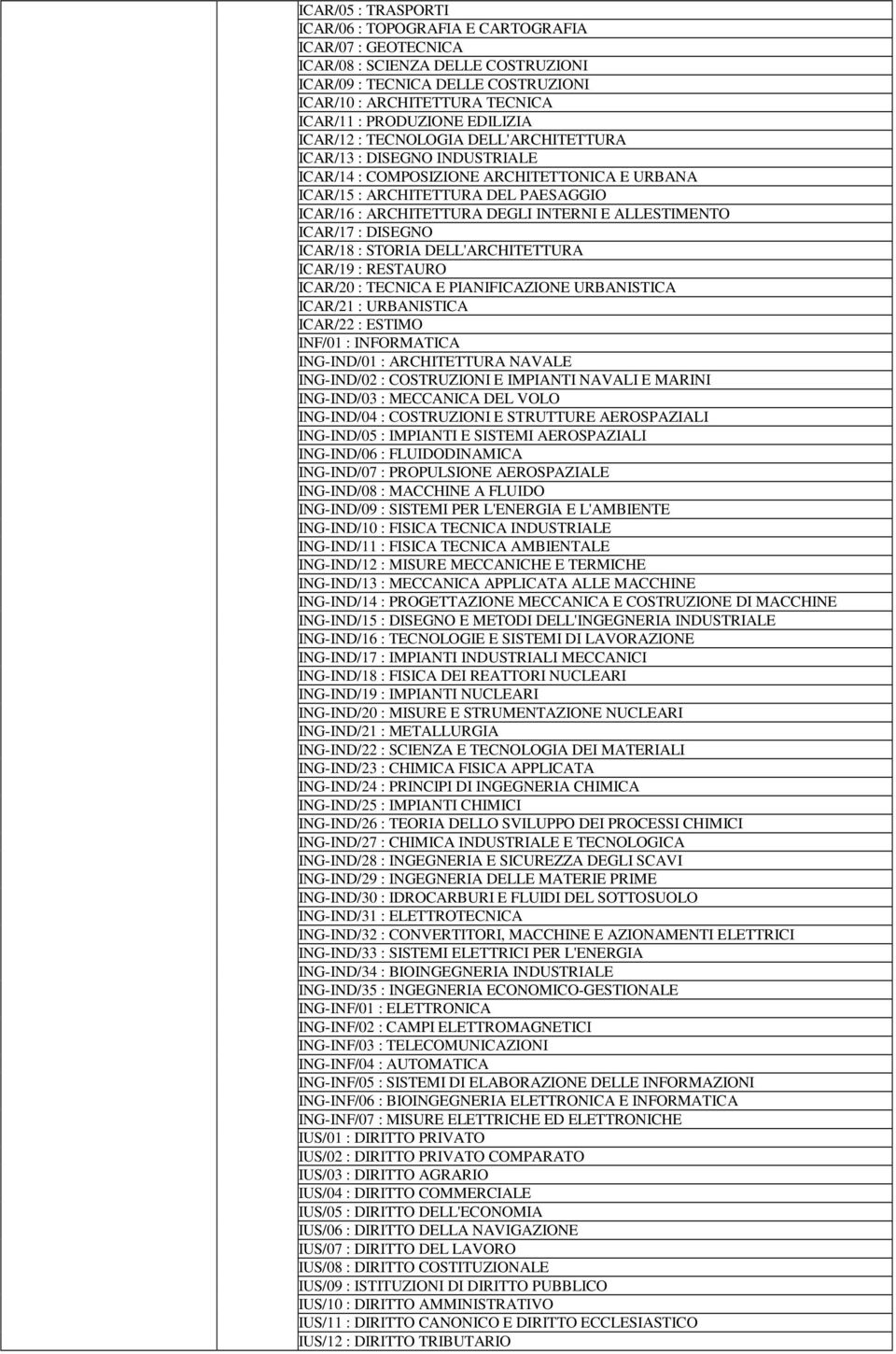 E ALLESTIMENTO ICAR/17 : DISEGNO ICAR/18 : STORIA DELL'ARCHITETTURA ICAR/19 : RESTAURO ICAR/20 : TECNICA E PIANIFICAZIONE URBANISTICA ICAR/21 : URBANISTICA ICAR/22 : ESTIMO INF/01 : INFORMATICA