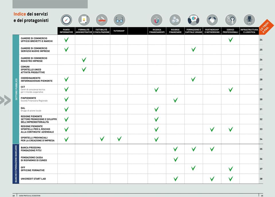 Camere di commercio Ufficio Brevetti e Marchi 24 Camere di commercio Servizio Nuove Imprese 25 Camere di commercio Registro Imprese 26 COMUNI SPORTELLO UNICO ATTIVITÁ PRODUTTIVE 27 SETTORE PUBBLICO