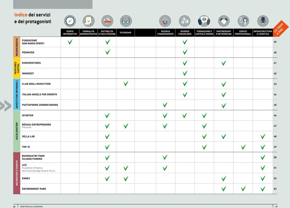 MICROCREDITO FONDAZIONE DON MARIO OPERTI PERMICRO 40 39 VENTURES CAPITAL EUROVENTURES 41 INNOGEST 42 INVESTITORI INFORMALI CLUB DEGLI INVESTITORI 43 ITALIAN ANGELS FOR GROWTH 44