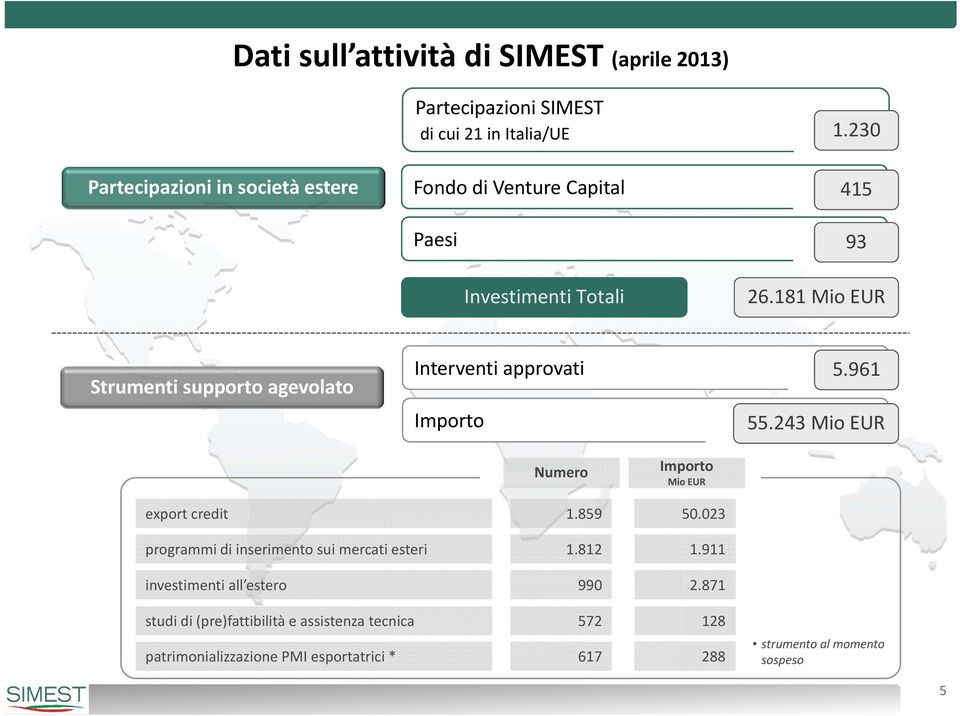 181 Mio EUR Strumenti supporto agevolato Interventi approvati 5.961 Importo 55.243 Mio EUR Numero Importo Mio EUR export credit 1.859 50.