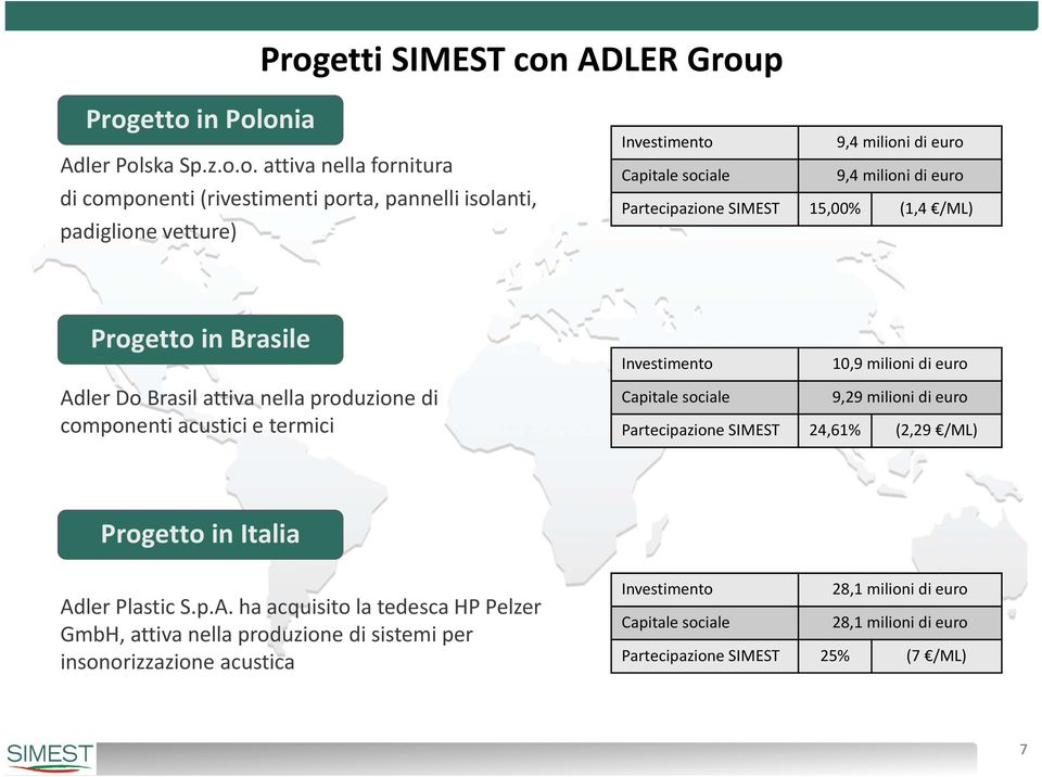 produzione di componenti acustici e termici Capitale sociale 9,29 milioni di euro Partecipazione SIMEST 24,61% (2,29 /ML) Progetto in Italia Ad