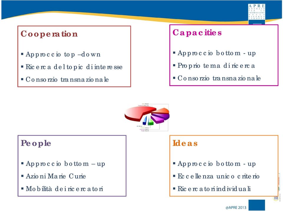 Consorzio transnazionale People Approccio bottom up Azioni Marie Curie Mobilità