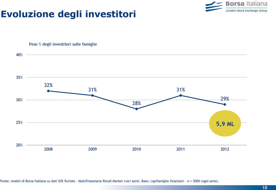 Fonte: Analisi di Borsa Italiana su dati GfK Eurisko - Multifinanziaria