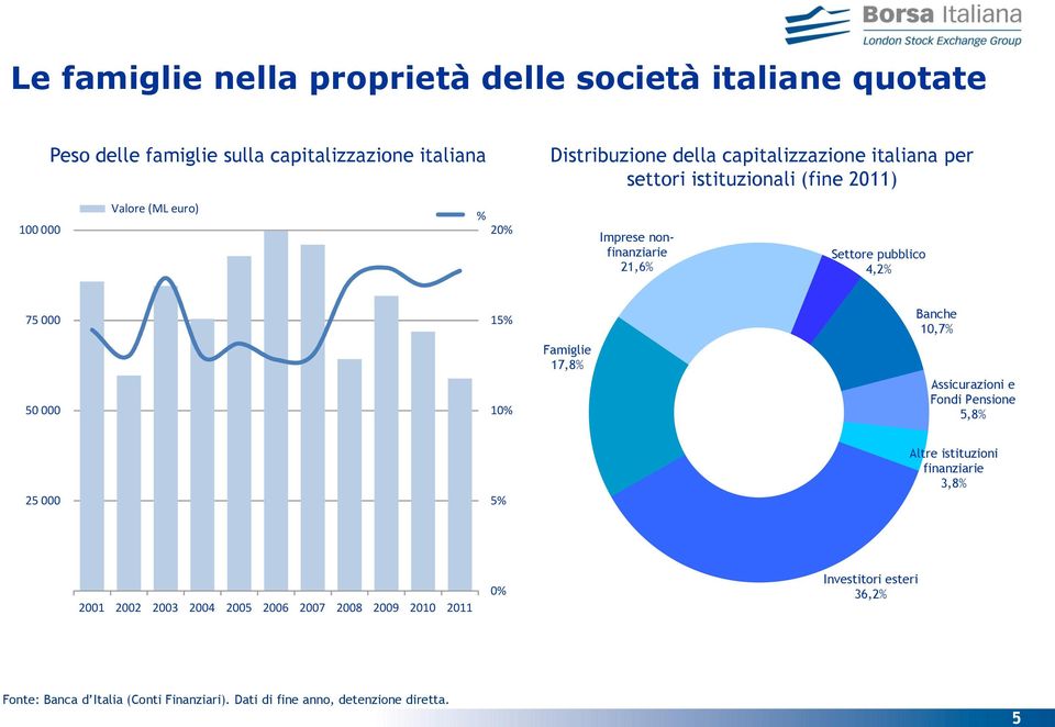 50 000 15% 10% Famiglie 17,8% Banche 10,7% Assicurazioni e Fondi Pensione 5,8% 25 000 5% Altre istituzioni finanziarie 3,8% 2001 2002 2003 2004