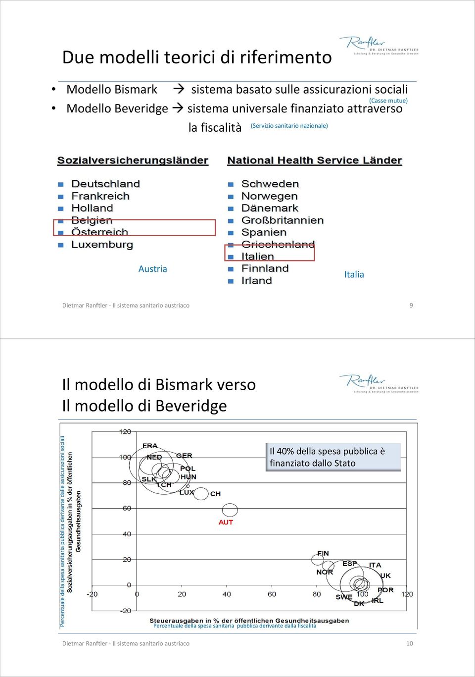 di Bismark verso Il modello di Beveridge Percentuale della spesa sanitaria pubblica derivante dalle assicurazioni sociali Percentuale della spesa