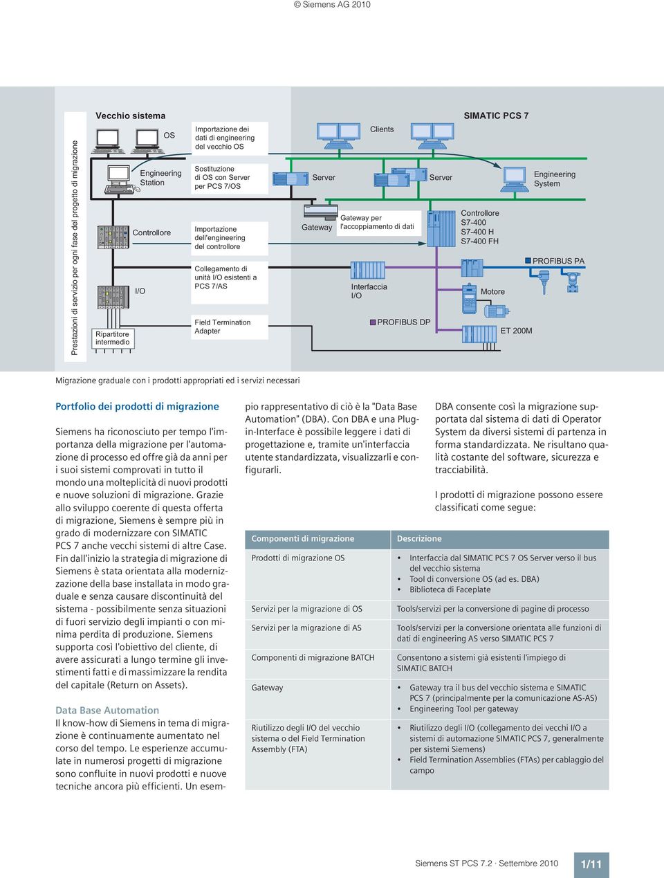 l'accoppiamento di dati Interfaccia I/O PROFIBUS DP Server SIMATIC PCS 7 Controllore S7-400 S7-400 H S7-400 FH Motore ET 200M Engineering System PROFIBUS PA Migrazione graduale con i prodotti