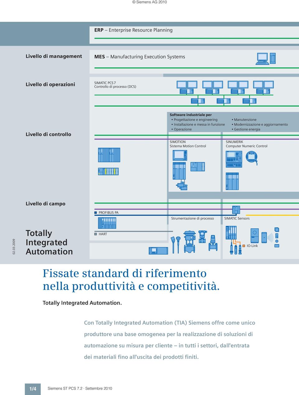 Control Livello di campo PROFIBUS PA Strumentazione di processo SIMATIC Sensors 02.03.