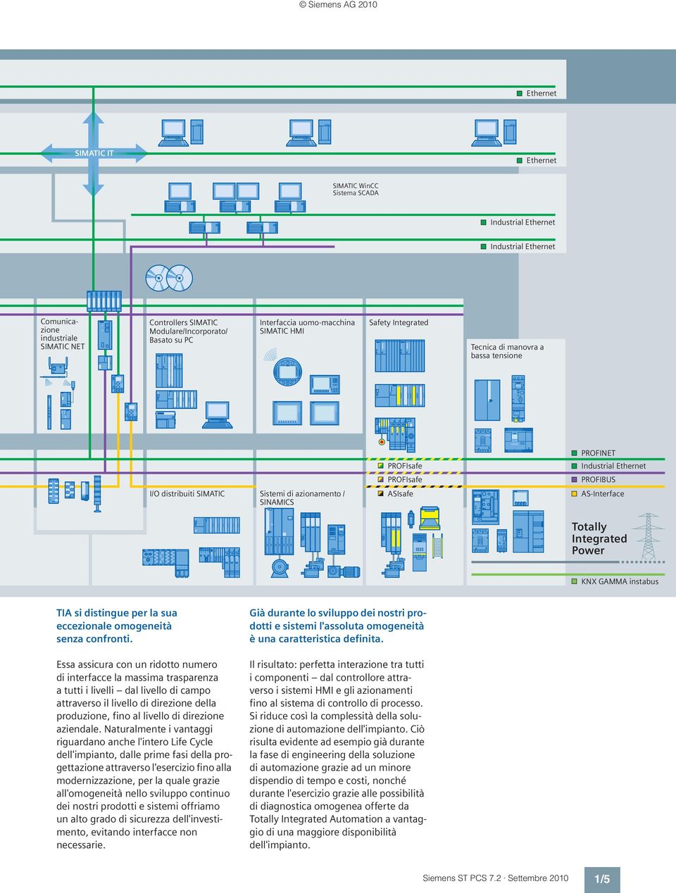 Ethernet PROFIBUS AS-Interface Totally Integrated Power KNX GAMMA instabus TIA si distingue per la sua eccezionale omogeneità senza confronti.