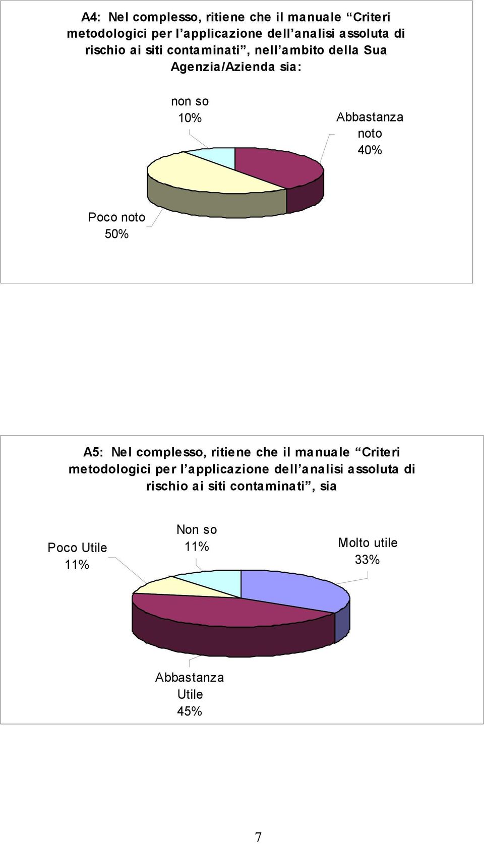 Poco noto 50% A5: Nel complesso, ritiene che il manuale Criteri metodologici per l applicazione dell