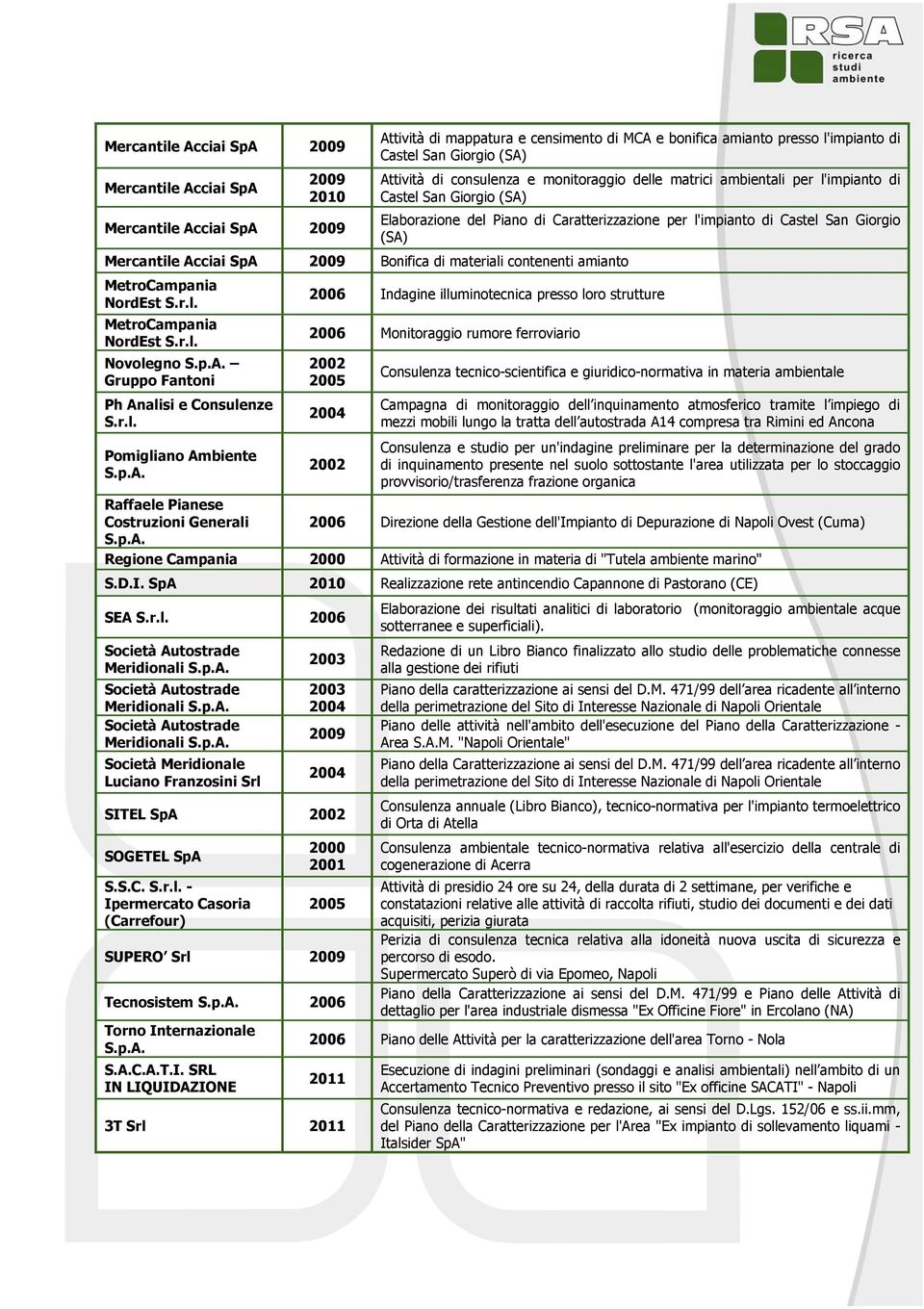 Mercantile Acciai SpA 2009 Bonifica di materiali contenenti amianto MetroCampania NordEst S.r.l. MetroCampania NordEst S.r.l. Novolegno S.p.A. Gruppo Fantoni Ph Analisi e Consulenze S.r.l. Pomigliano Ambiente S.