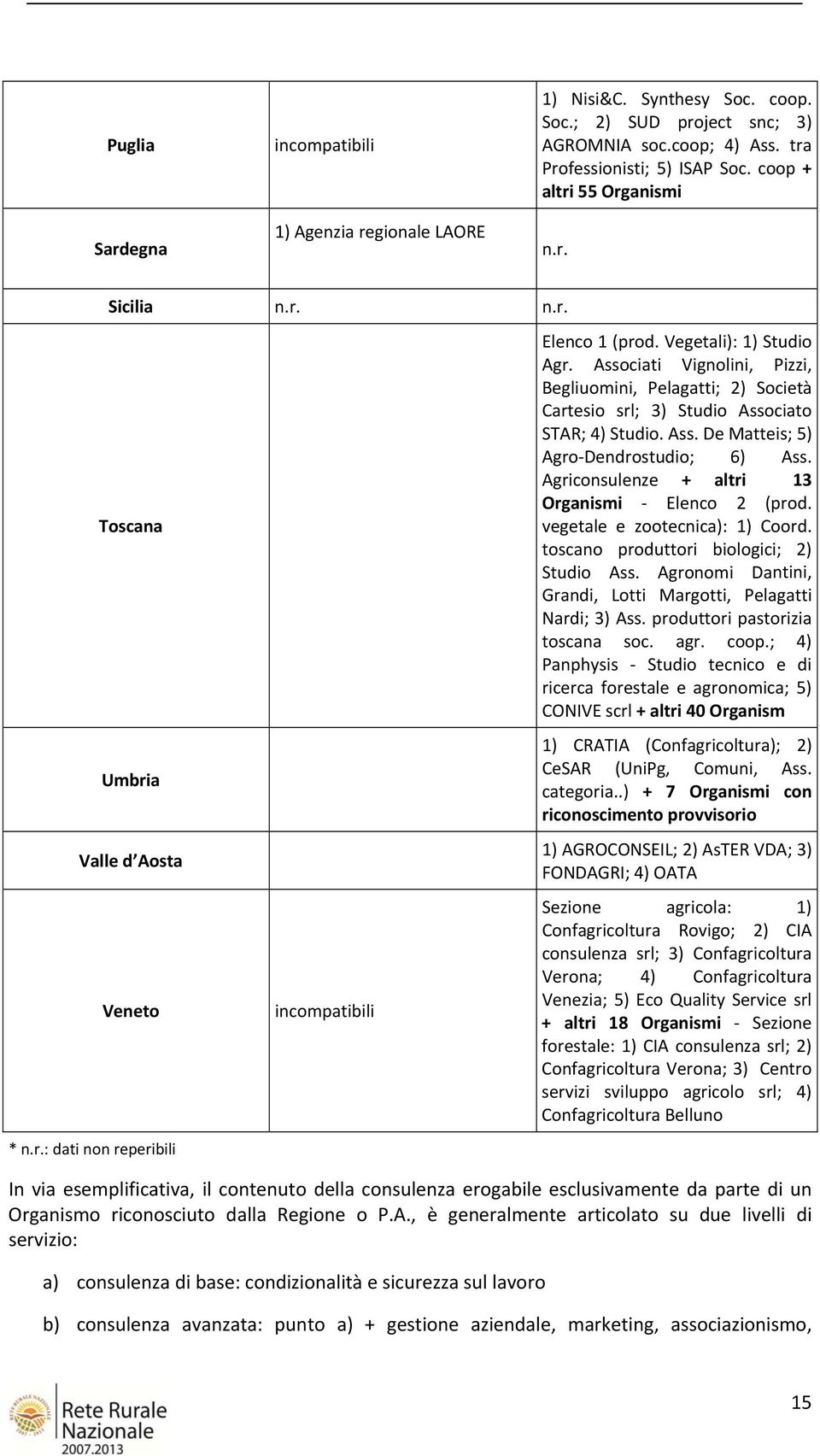 Associati Vignolini, Pizzi, Begliuomini, Pelagatti; 2) Società Cartesio srl; 3) Studio Associato STAR; 4) Studio. Ass. De Matteis; 5) Agro Dendrostudio; 6) Ass.