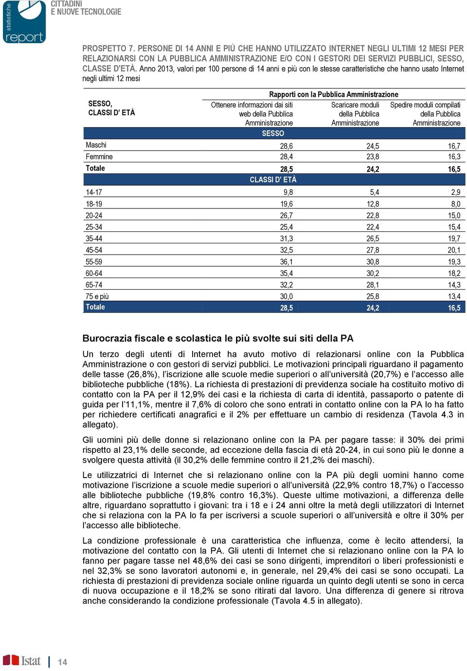 Amministrazione SESSO Rapporti con la Pubblica Amministrazione Scaricare moduli della Pubblica Amministrazione Spedire moduli compilati della Pubblica Amministrazione Maschi 28,6 24,5 16,7 Femmine