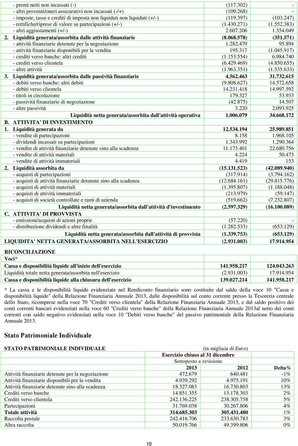 578) (351.571) - attività finanziarie detenute per la negoziazione 1.282.479 95.894 - attività finanziarie disponibili per la vendita 195.317 (1.045.917) - crediti verso banche: altri crediti (1.153.