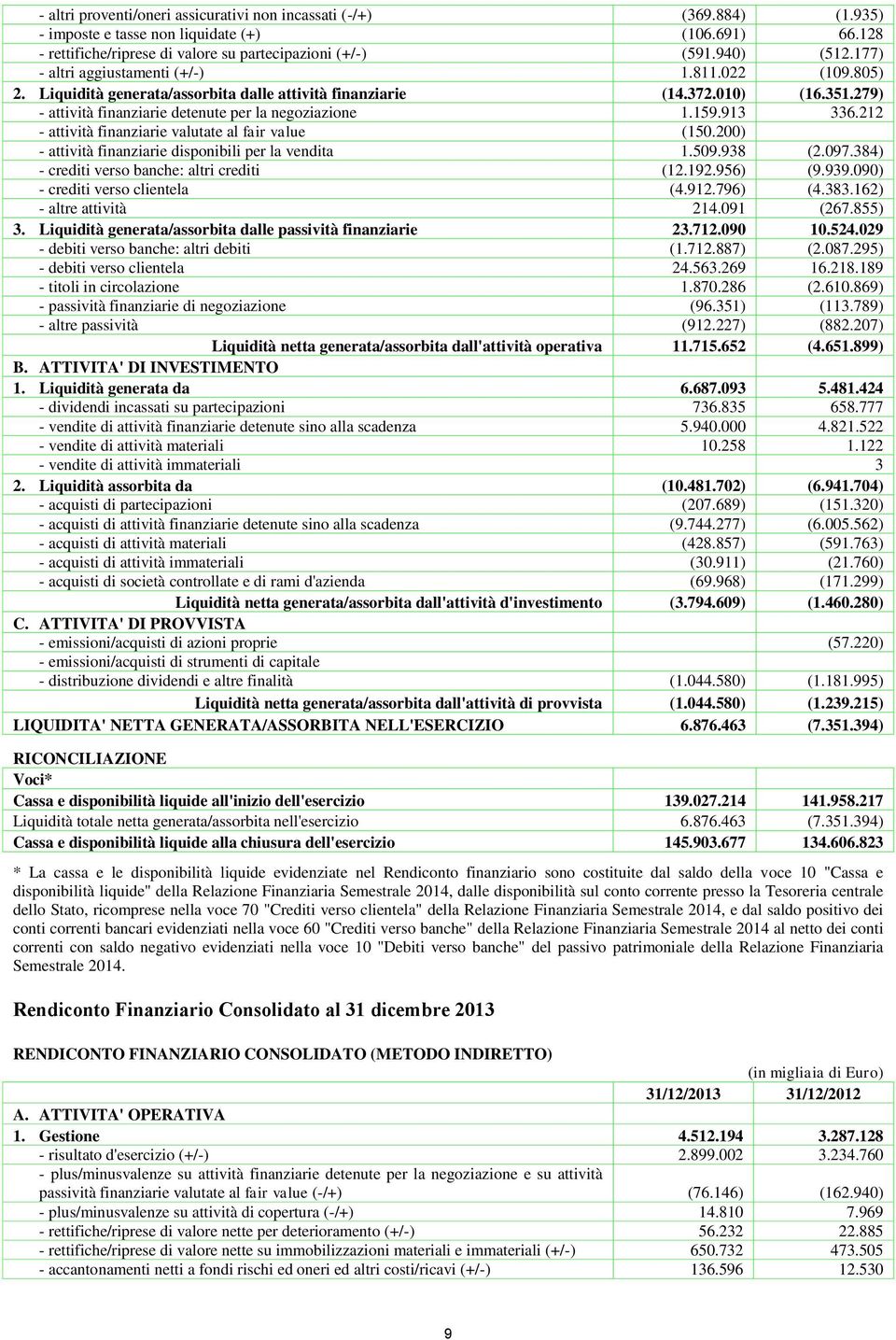 913 336.212 - attività finanziarie valutate al fair value (150.200) - attività finanziarie disponibili per la vendita 1.509.938 (2.097.384) - crediti verso banche: altri crediti (12.192.956) (9.939.