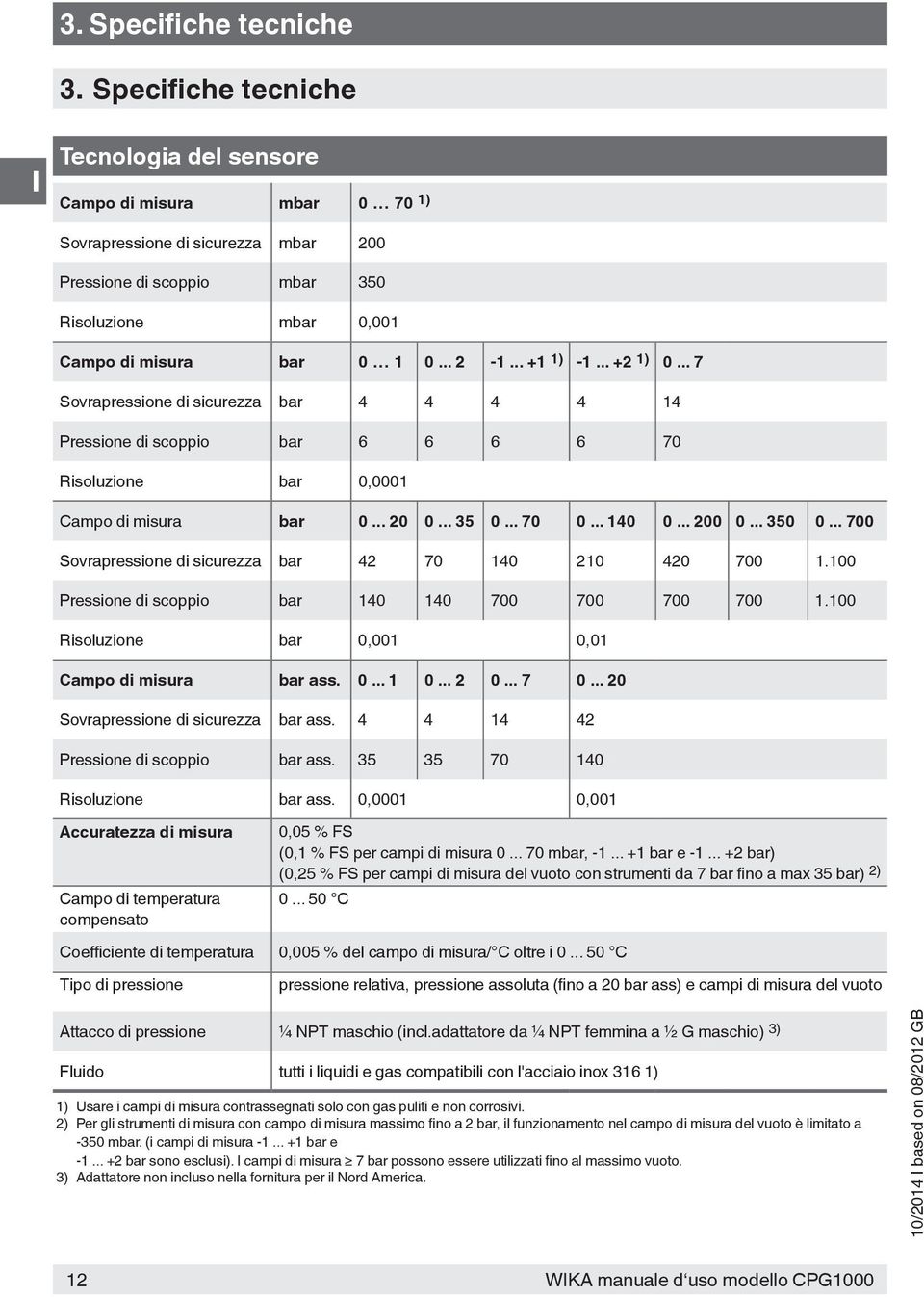 .. +1 1) -1... +2 1) 0... 7 Sovrapressione di sicurezza bar 4 4 4 4 14 Pressione di scoppio bar 6 6 6 6 70 Risoluzione bar 0,0001 Campo di misura bar 0... 20 0... 35 0... 70 0... 140 0... 200 0.