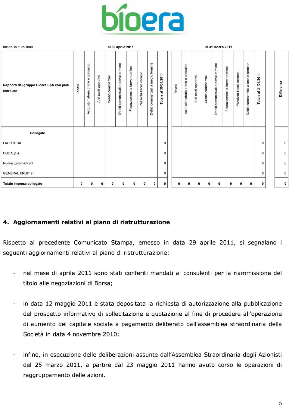 termine Finanziamenti a breve termine Passività fiscali correnti Debiti commerciali a medio termine Totale al 31/04/ Collegate LACOTE srl 0 0 0 CDD S.p.a. 0 0 0 Nuova Euromark srl 0 0 0 GENERAL FRUIT srl 0 0 0 Totale imprese collegate 0 0 0 0 0 0 0 0 0 0 0 0 0 0 0 0 0 0 0 4.