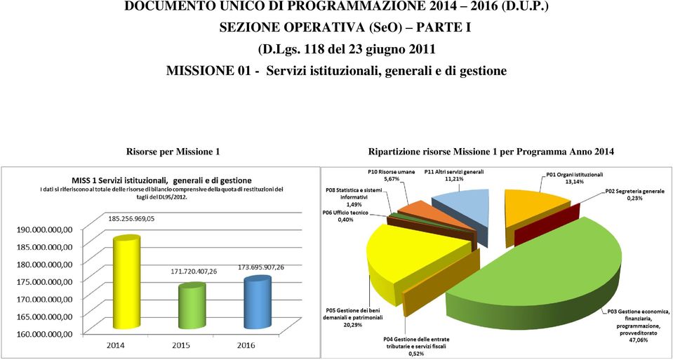 istituzionali, generali e di gestione Risorse per Missione 1