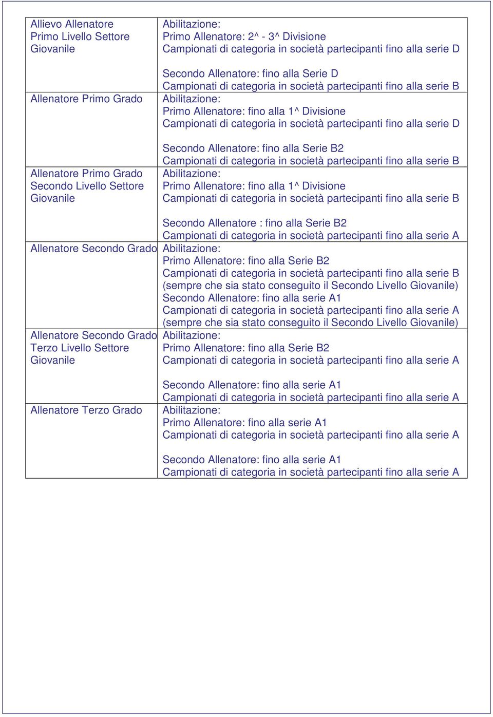 1^ Divisione Campionati di categoria in società partecipanti fino alla serie D Secondo Allenatore: fino alla Serie B2 Campionati di categoria in società partecipanti fino alla serie B Abilitazione: