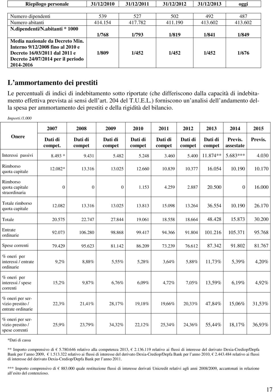 Interno 9/12/2008 fino al 2010 e Decreto 16/03/2011 dal 2011 e Decreto 24/07/2014 per il periodo 2014-2016 1/809 1/452 1/452 1/452 1/676 L ammortamento dei prestiti Le percentuali di indici di