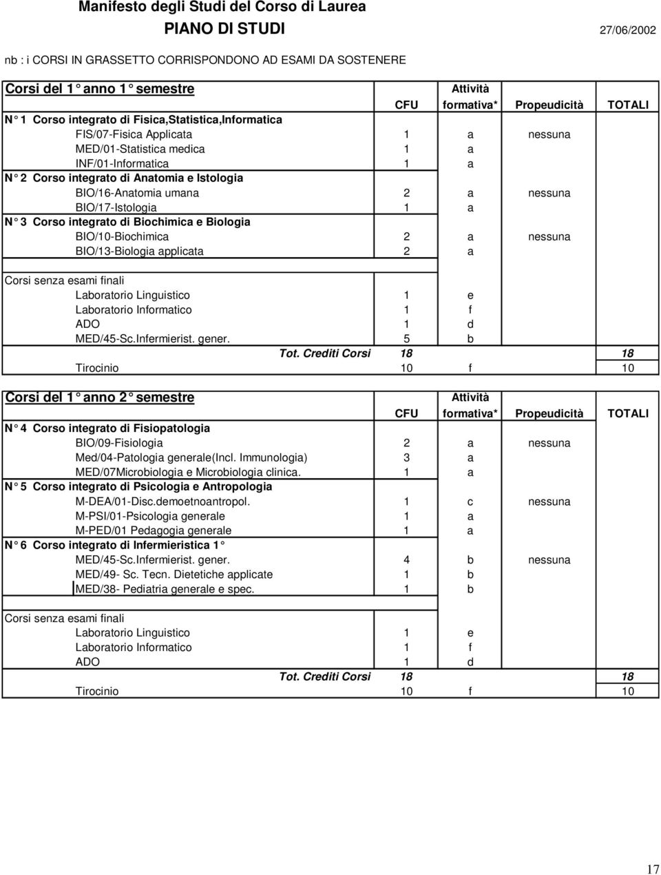 BIO/16-Anatomia umana 2 a nessuna BIO/17-Istologia 1 a N 3 Corso integrato di Biochimica e Biologia BIO/10-Biochimica 2 a nessuna BIO/13-Biologia applicata 2 a Corsi senza esami finali Laboratorio