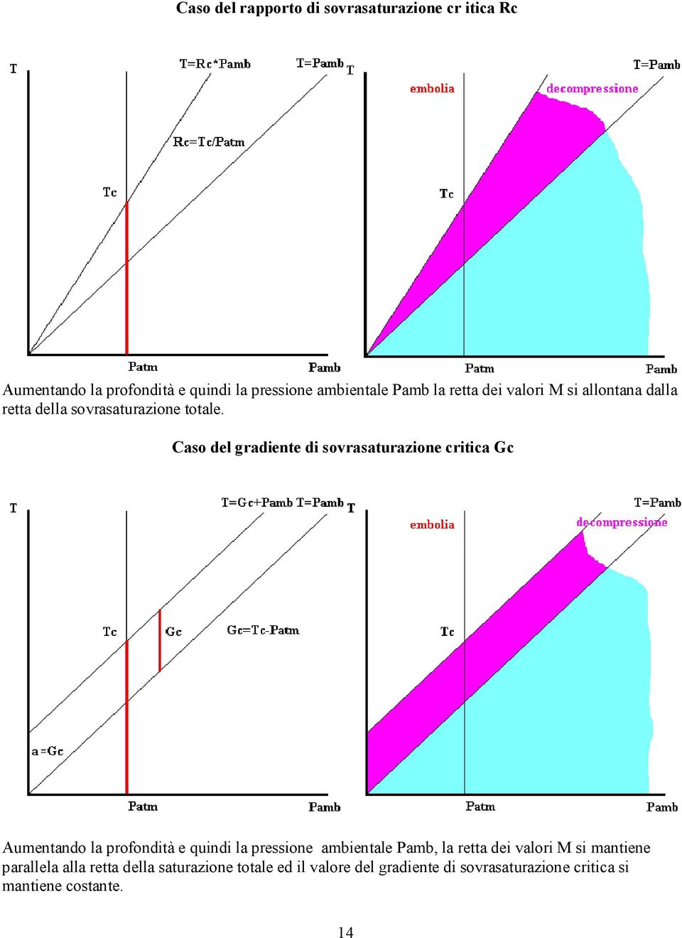 Caso del gradente d sovrasaturazone crtca Gc Aumentando la proondtà e qund la pressone ambentale Pamb, la