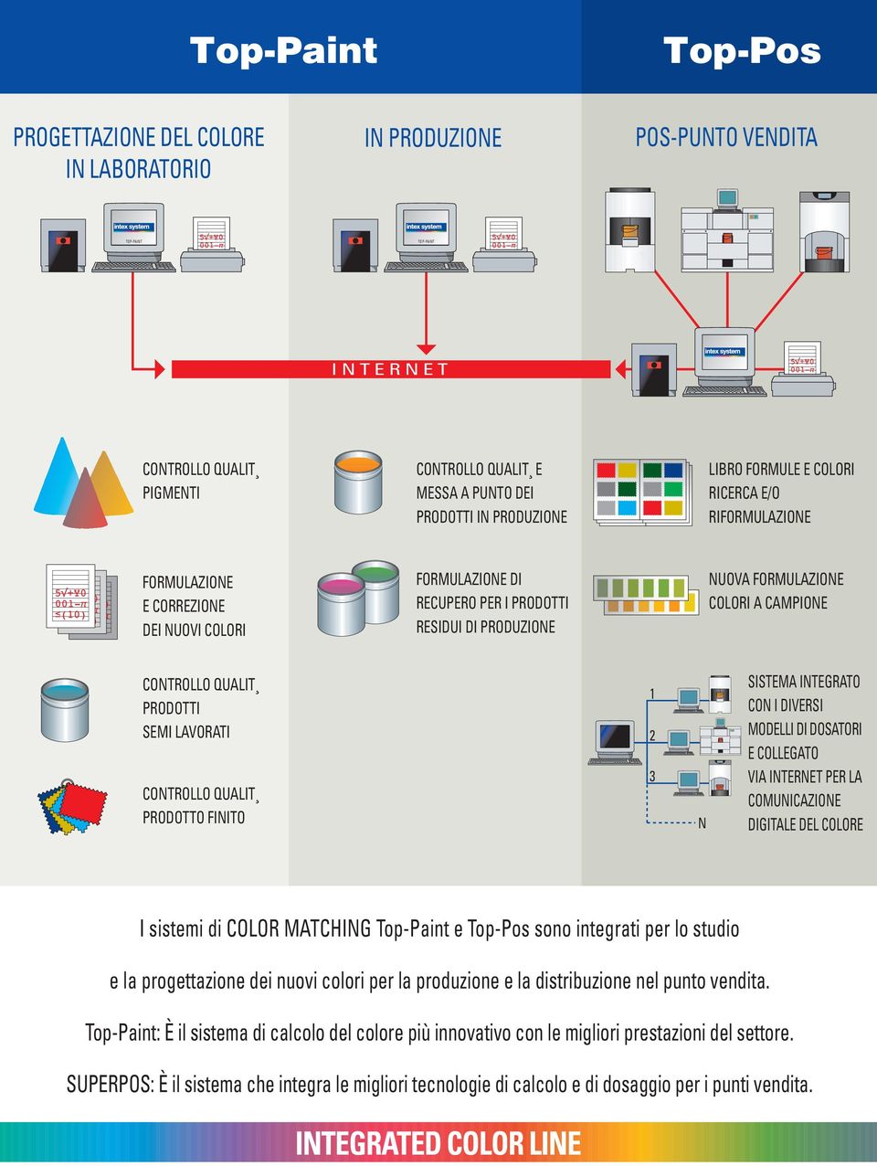 CAMPIONE CONTROLLO QUALIT PRODOTTI SEMI LAVORATI CONTROLLO QUALIT PRODOTTO FINITO 1 2 3 N SISTEMA INTEGRATO CON I DIVERSI MODELLI DI DOSATORI E COLLEGATO VIA INTERNET PER LA COMUNICAZIONE DIGITALE