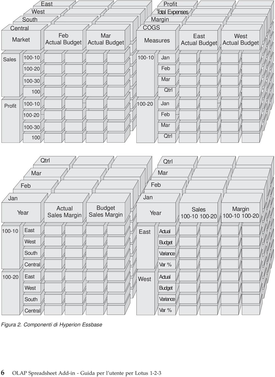 Sales Margin Budget Sales Margin Year Sales 100-10 100-20 Margin 100-10 100-20 100-10 East East Actual West Budget South Variance Central Var % 100-20