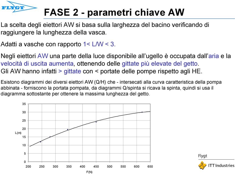 Gli AW hanno infatti > gittate con < portate delle pompe rispetto agli HE.