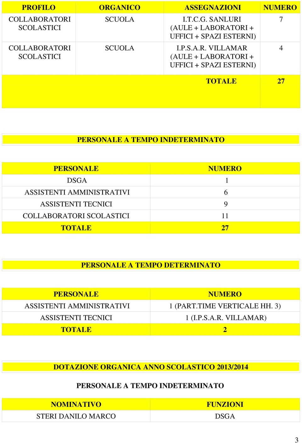 VILLAMAR (AULE + LABORATORI + UFFICI + SPAZI ESTERNI) TOTALE 27 7 4 PERSONALE A TEMPO INDETERMINATO PERSONALE NUMERO DSGA 1 ASSISTENTI AMMINISTRATIVI 6 ASSISTENTI