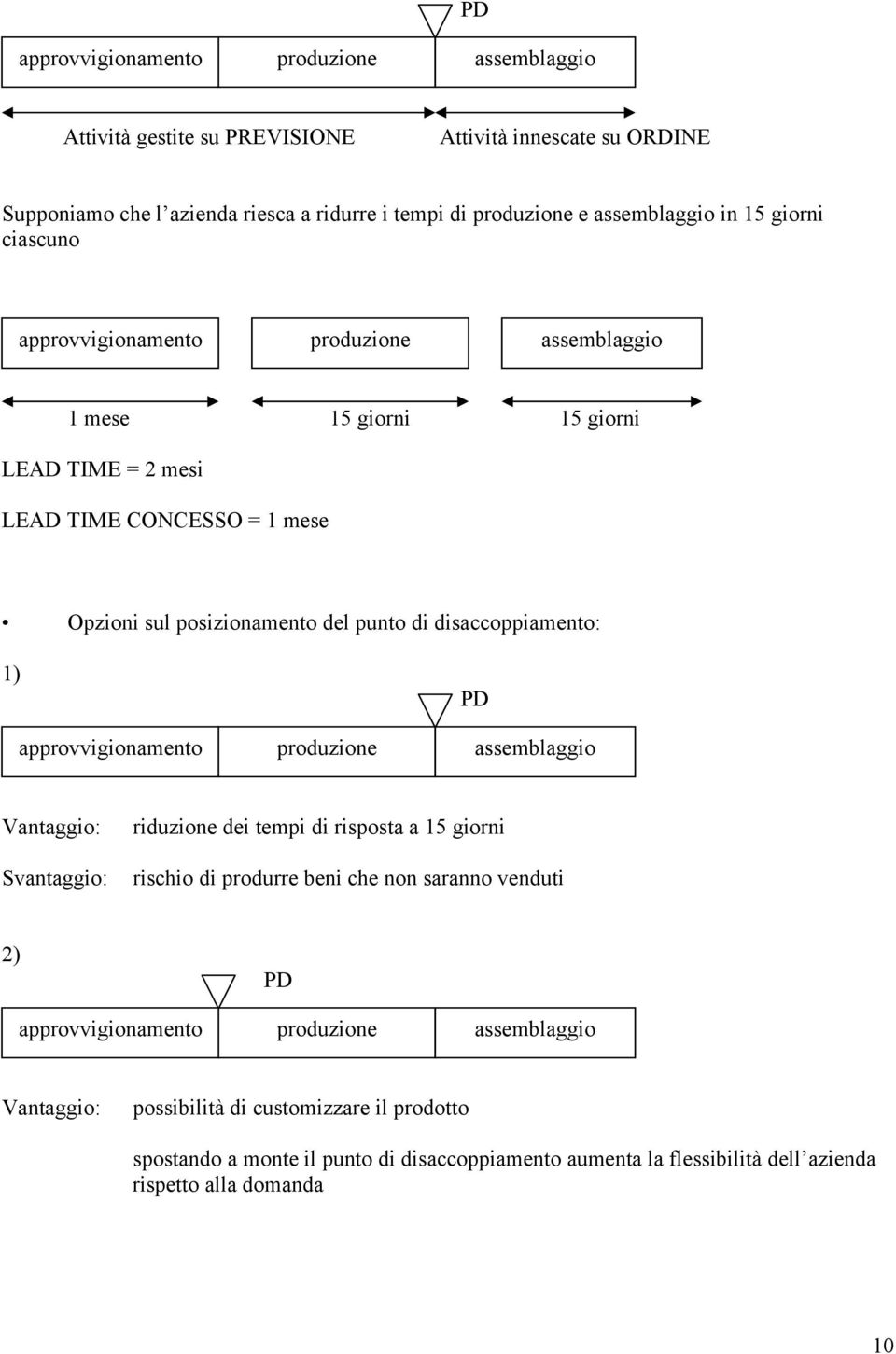 disaccoppiamento: 1) PD approvvigionamento produzione assemblaggio Vantaggio: Svantaggio: riduzione dei tempi di risposta a 15 giorni rischio di produrre beni che non saranno venduti 2) PD