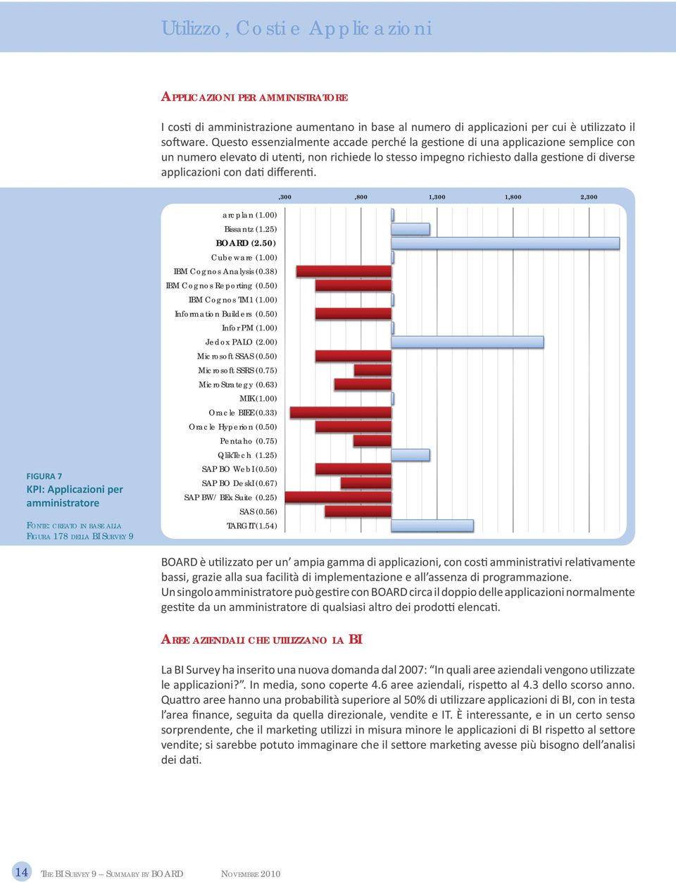 differen.,300,800 1,300 1,800 2,300 FIGURA 7 KPI: Applicazioni per amministratore FIGURA 178 DELLA BI SURVEY 9 arcplan (1.00) Bissantz (1.25) BOARD (2.50) Cubeware (1.00) IBM Cognos Analysis (0.