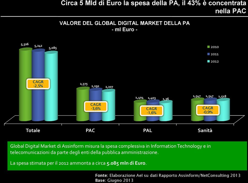 Market di Assinform misura la spesa complessiva in Information Technology e in telecomunicazioni da parte degli enti della pubblica amministrazione.